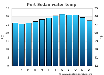 Port Sudan average sea sea_temperature chart