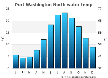 Port Washington North average water temp