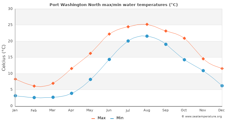 Port Washington North average maximum / minimum water temperatures