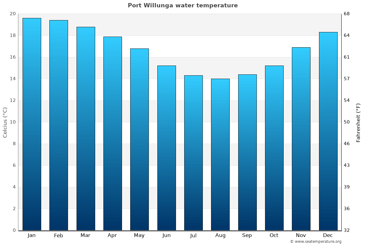 Port Willunga sea temperature graph Port Willunga average water temp chart