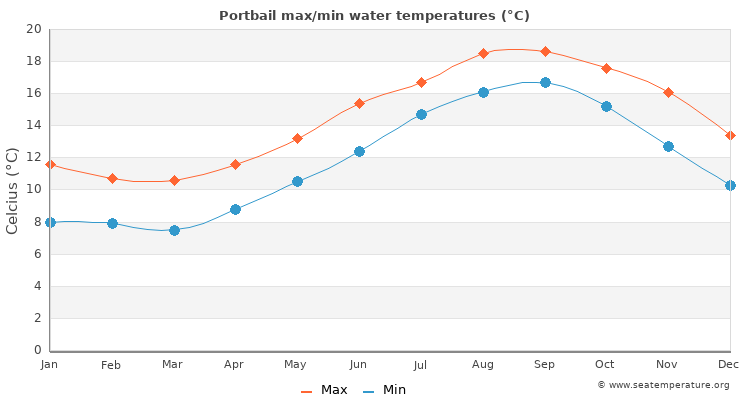 Portbail average maximum / minimum water temperatures