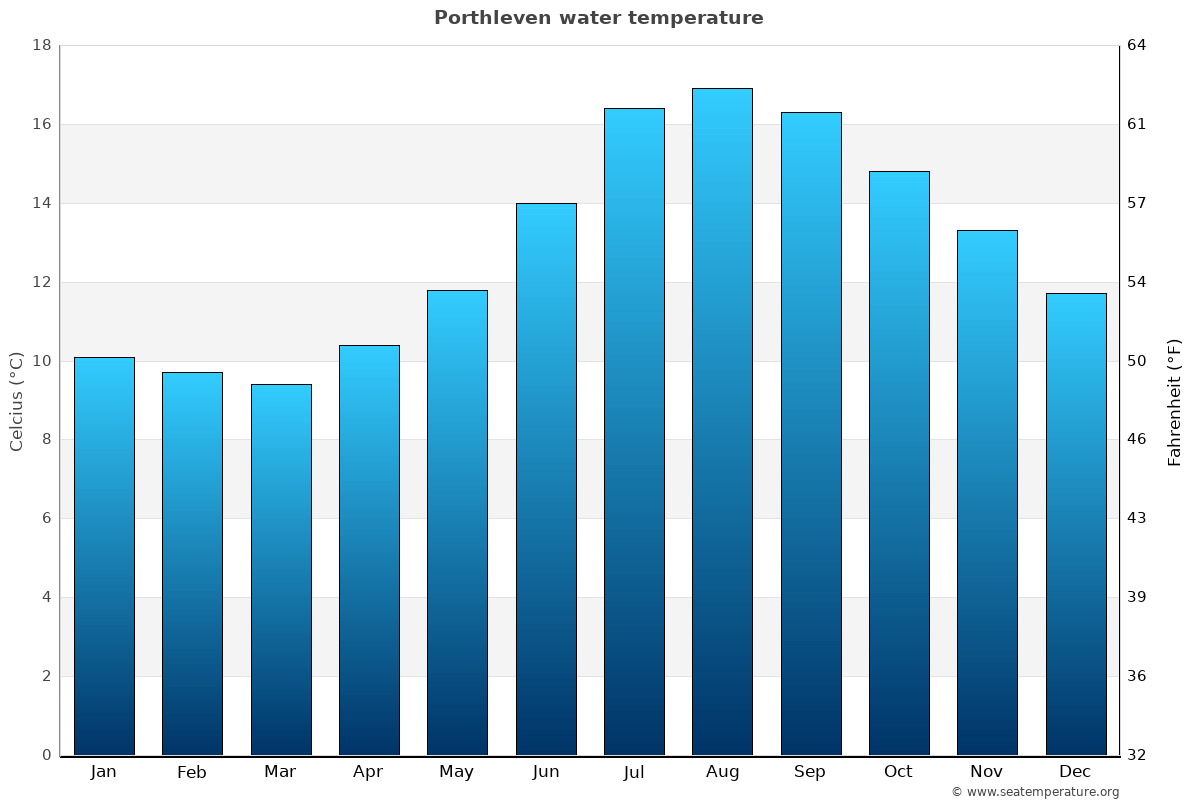 Porthleven sea temperature graph Porthleven average water temp chart