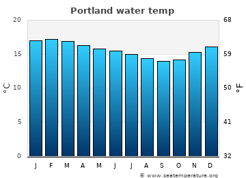 Portland average water temp
