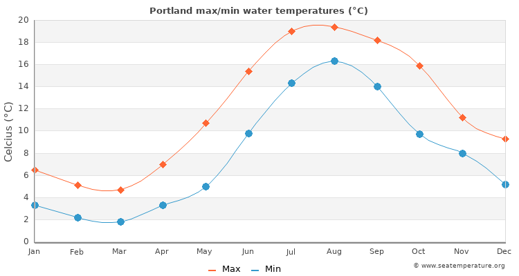 Portland average maximum / minimum water temperatures