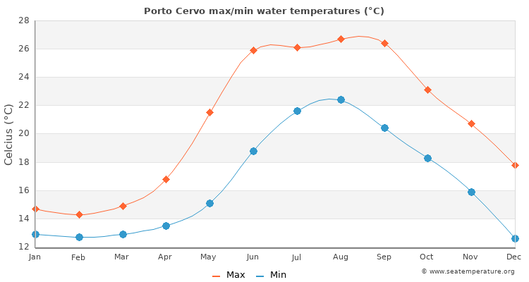 Porto Cervo average maximum / minimum water temperatures