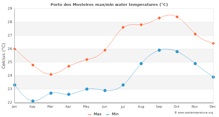 Porto dos Mosteiros average maximum / minimum water temperatures