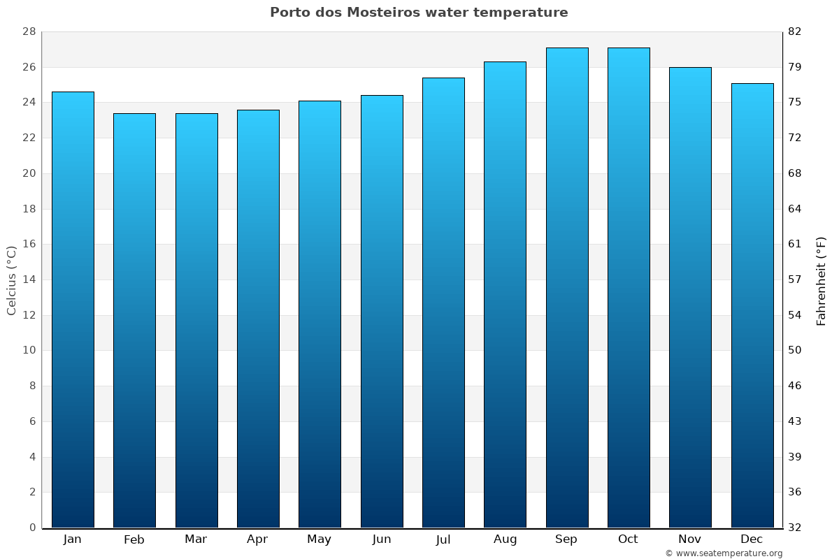 Porto dos Mosteiros average water temp chart
