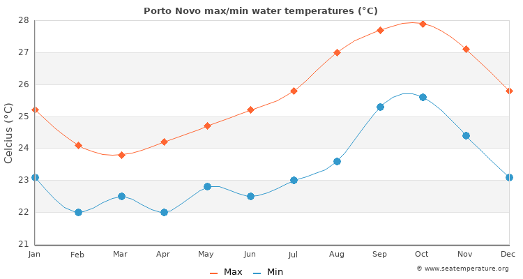 Porto Novo average maximum / minimum water temperatures
