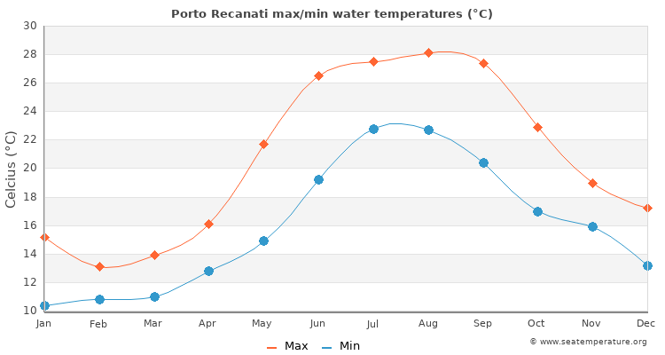 Porto Recanati average maximum / minimum water temperatures
