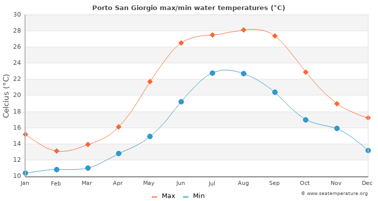 Porto San Giorgio average maximum / minimum water temperatures