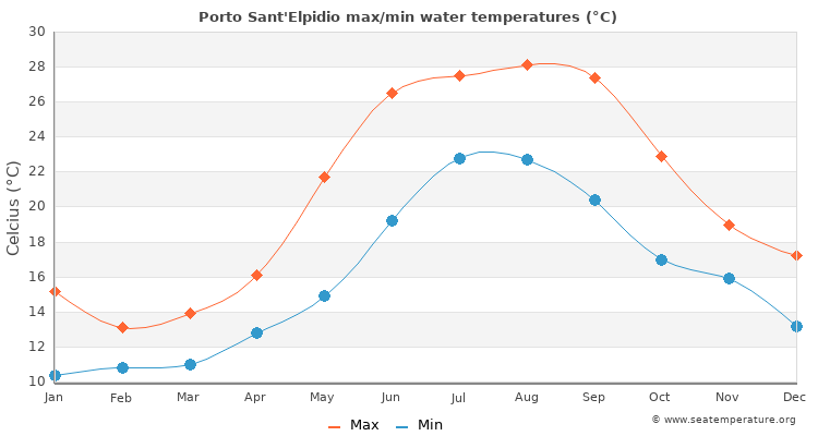 Porto Sant'Elpidio average maximum / minimum water temperatures