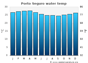 Porto Seguro average water temp