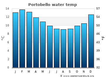 Portobello average sea sea_temperature chart