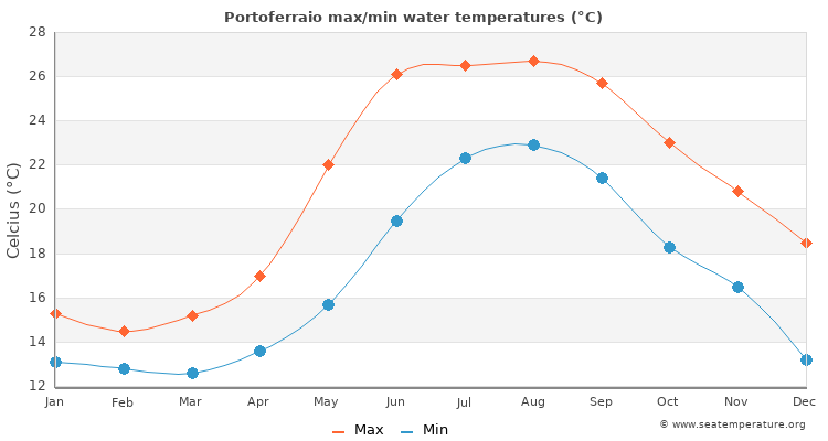 Portoferraio average maximum / minimum water temperatures