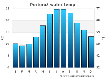 Portorož average sea sea_temperature chart