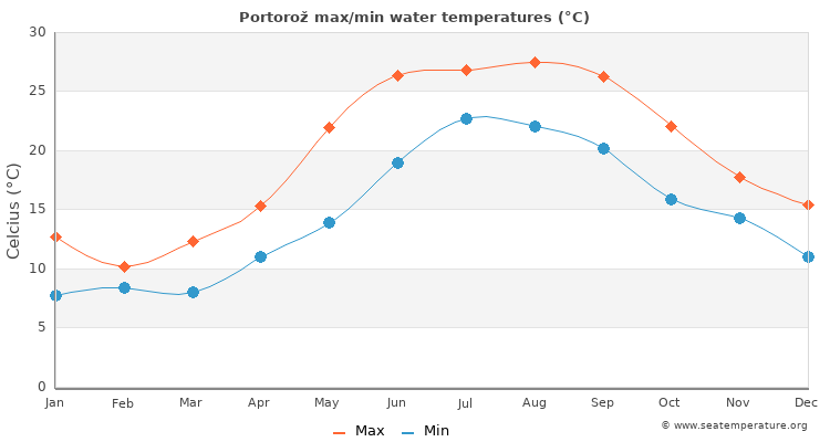 Portorož average maximum / minimum water temperatures
