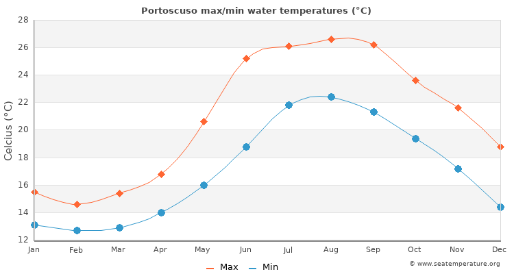 Portoscuso average maximum / minimum water temperatures