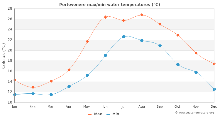 Portovenere average maximum / minimum water temperatures