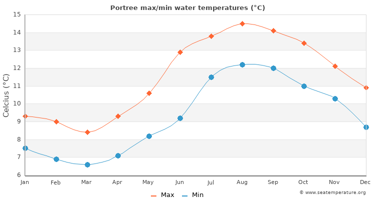 Portree average maximum / minimum water temperatures