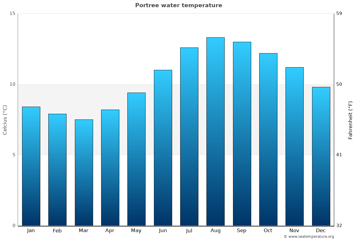 Portree sea temperature graph Portree average water temp chart