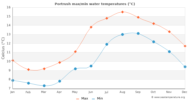 Portrush average maximum / minimum water temperatures