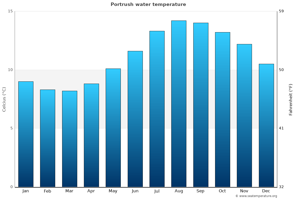 Portrush Average Sea Temperature Chart Portrush Average Sea Temperature Chart
