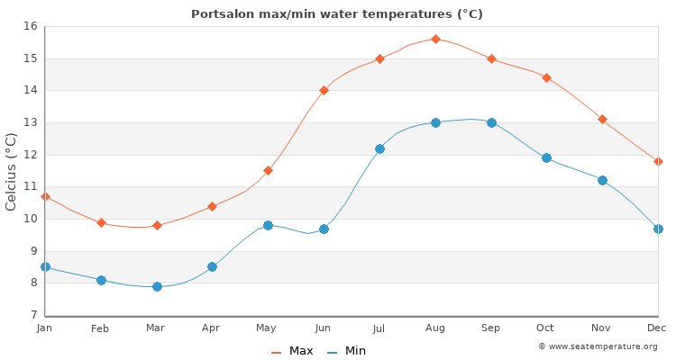 Portsalon average maximum / minimum water temperatures
