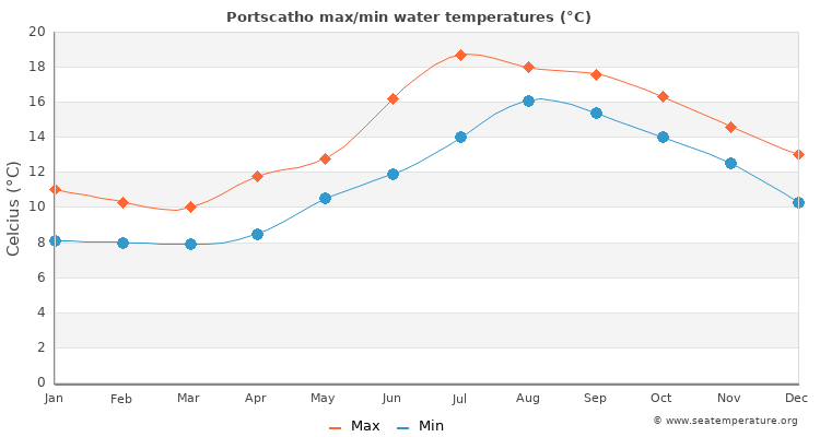 Portscatho average maximum / minimum water temperatures