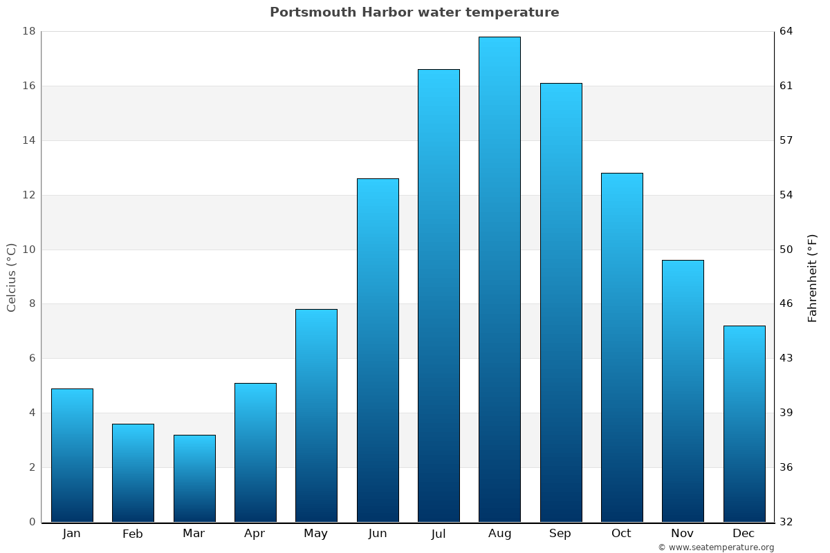 Portsmouth Harbor Tide Chart