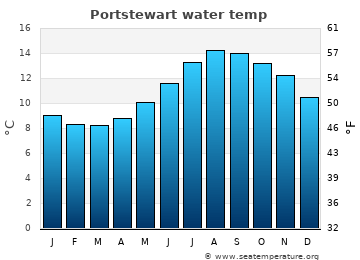 Portstewart average water temp