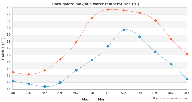 Portugalete average maximum / minimum water temperatures