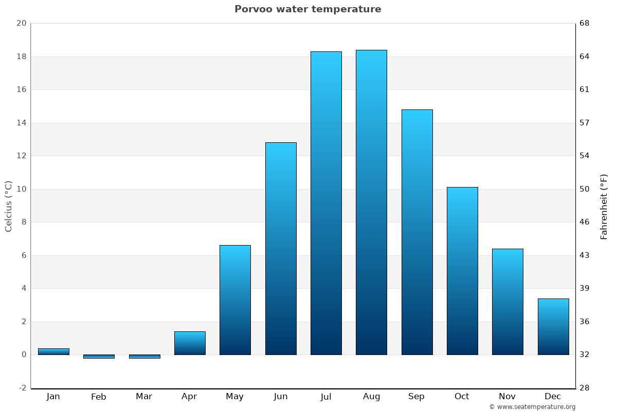 Porvoo average water temp chart