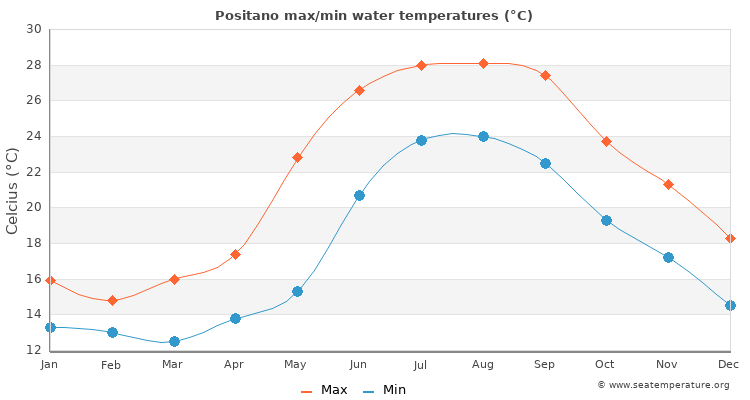 Positano average maximum / minimum water temperatures