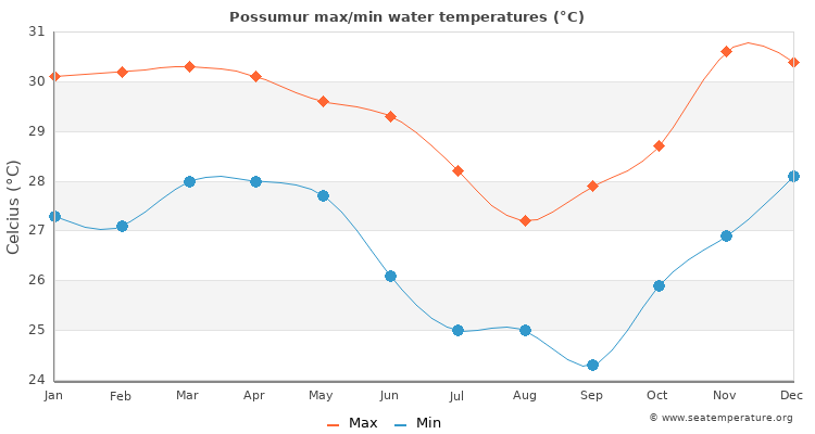 Possumur average maximum / minimum water temperatures