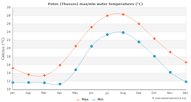 Potos (Thassos) average maximum / minimum water temperatures