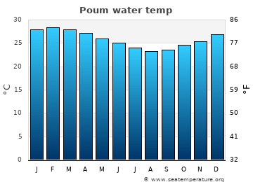 Poum average sea sea_temperature chart