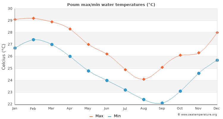 Poum average maximum / minimum water temperatures