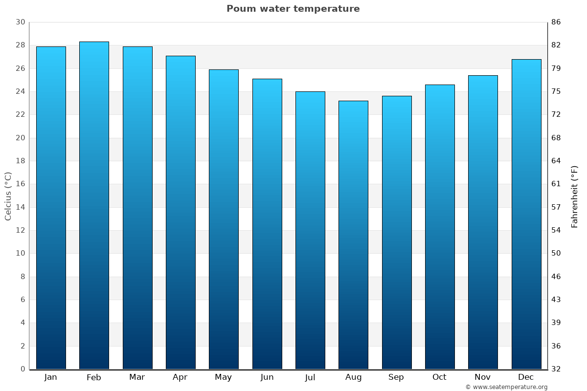 Poum sea temperature graph Poum average water temp chart