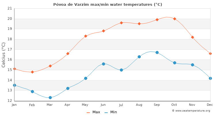 Póvoa de Varzim average maximum / minimum water temperatures