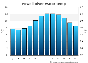 Powell River average sea sea_temperature chart