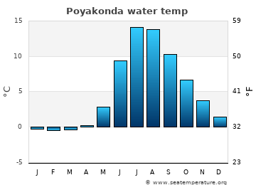 Poyakonda average water temp
