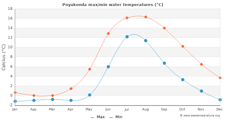 Poyakonda average maximum / minimum water temperatures
