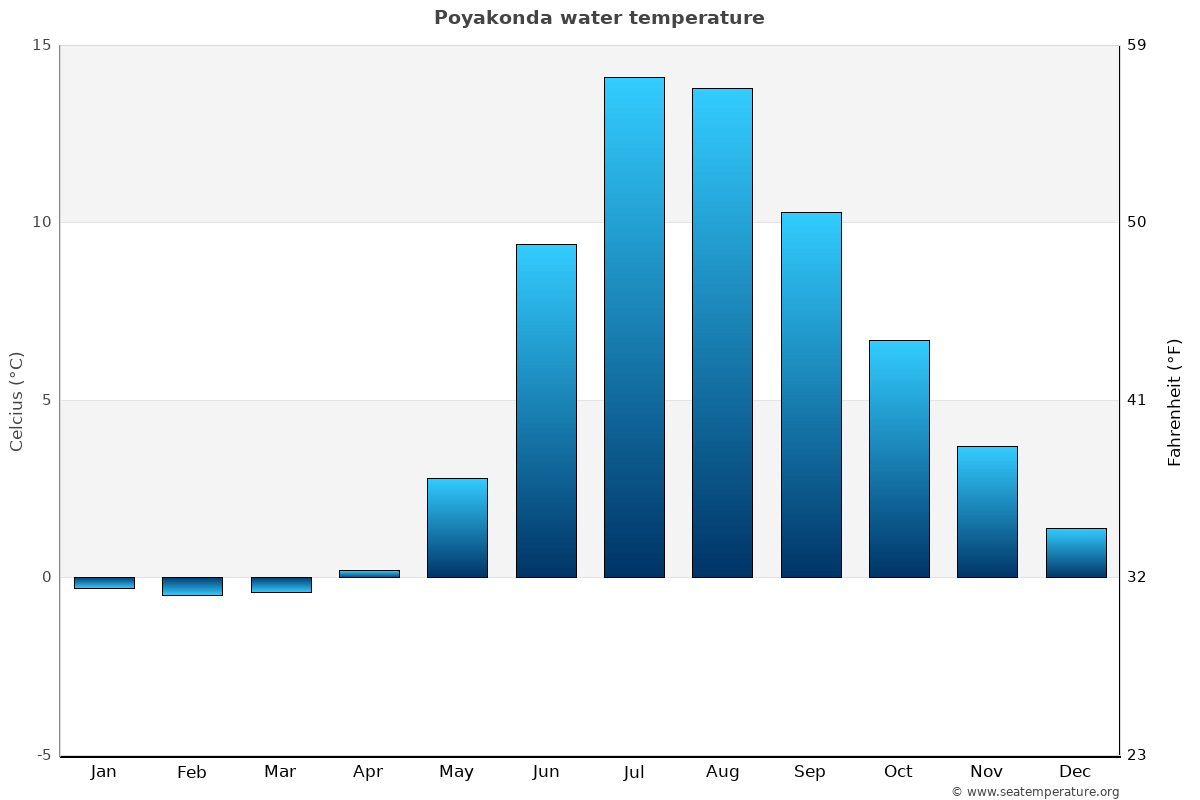 Poyakonda average water temp chart