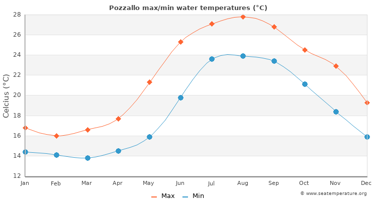 Pozzallo average maximum / minimum water temperatures