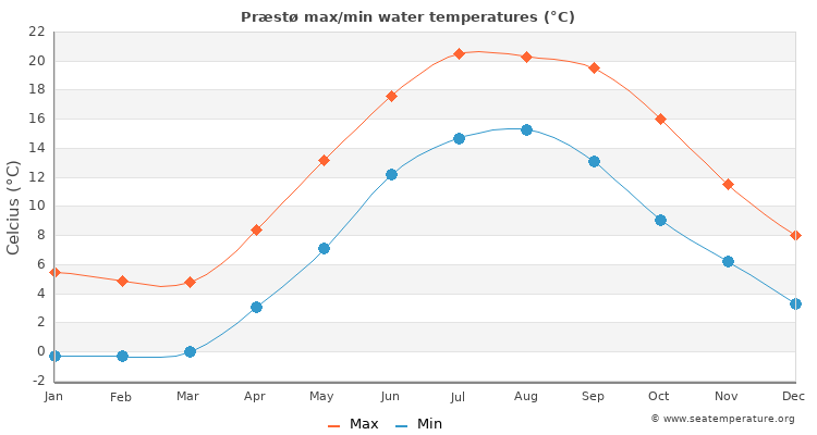 Præstø average maximum / minimum water temperatures