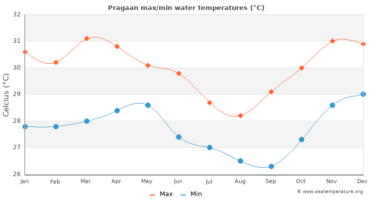 Pragaan average maximum / minimum water temperatures