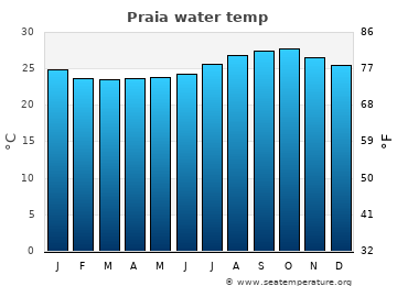 Praia average sea sea_temperature chart