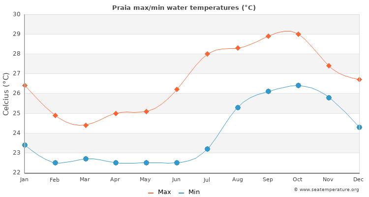Praia average maximum / minimum water temperatures