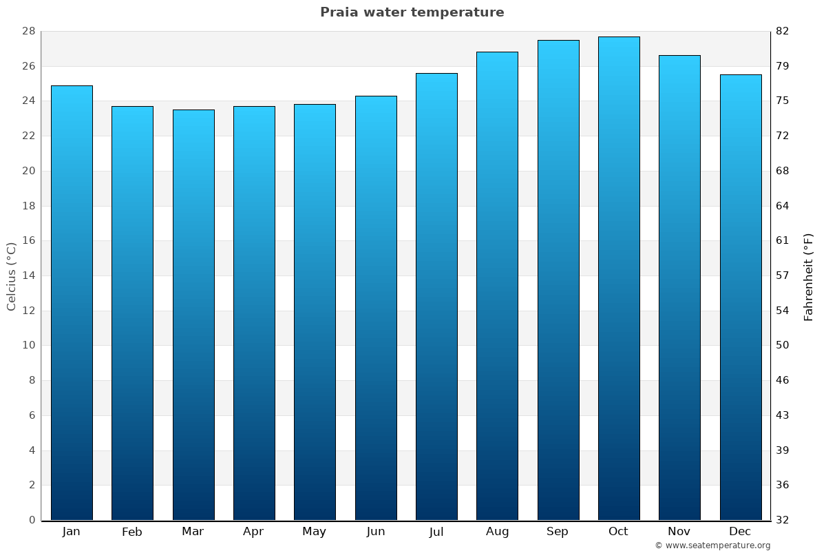 Cape Verde Weather Chart