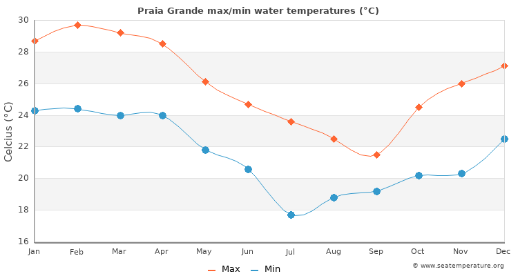 Praia Grande average maximum / minimum water temperatures